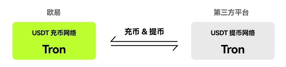 欧 易app如何选择充币/提币网络？